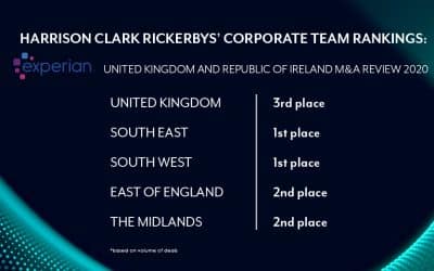 HCR top three across UK and regions for M&A volume in 2020
