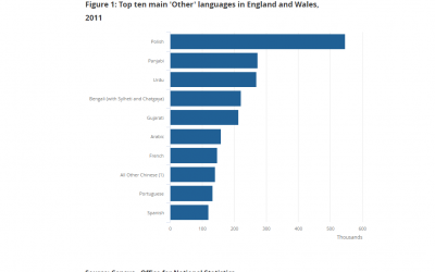 Census Language Data
