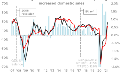 Quarterly Economic Survey Q2:  Marked Improvement in Business Conditions but Inflation Concerns Hit Record Highs