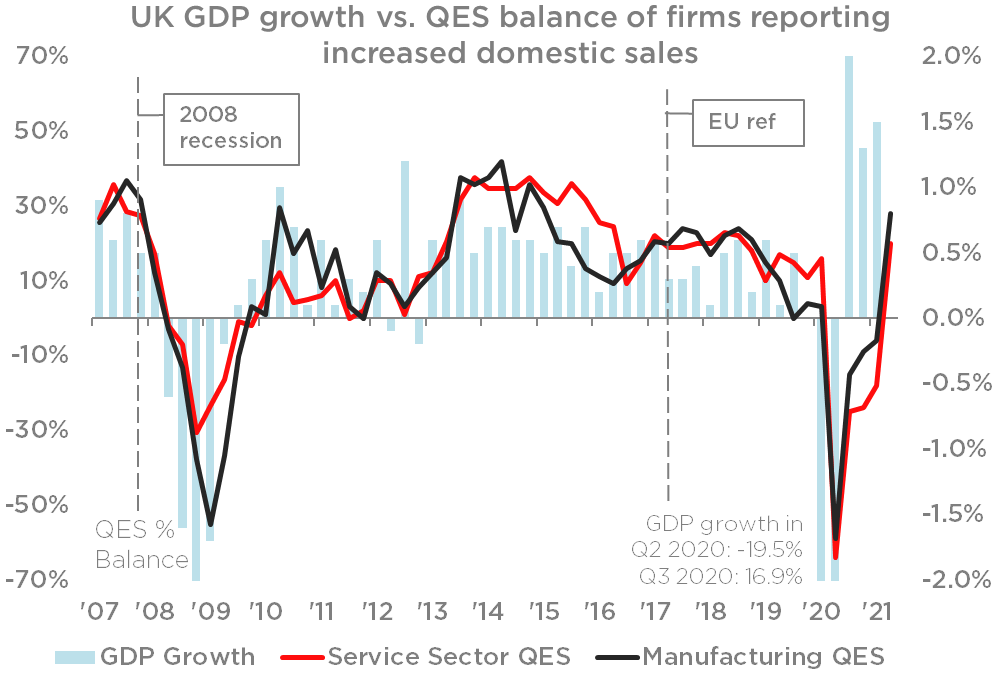 Quarterly Economic Survey Q2:  Marked Improvement in Business Conditions but Inflation Concerns Hit Record Highs
