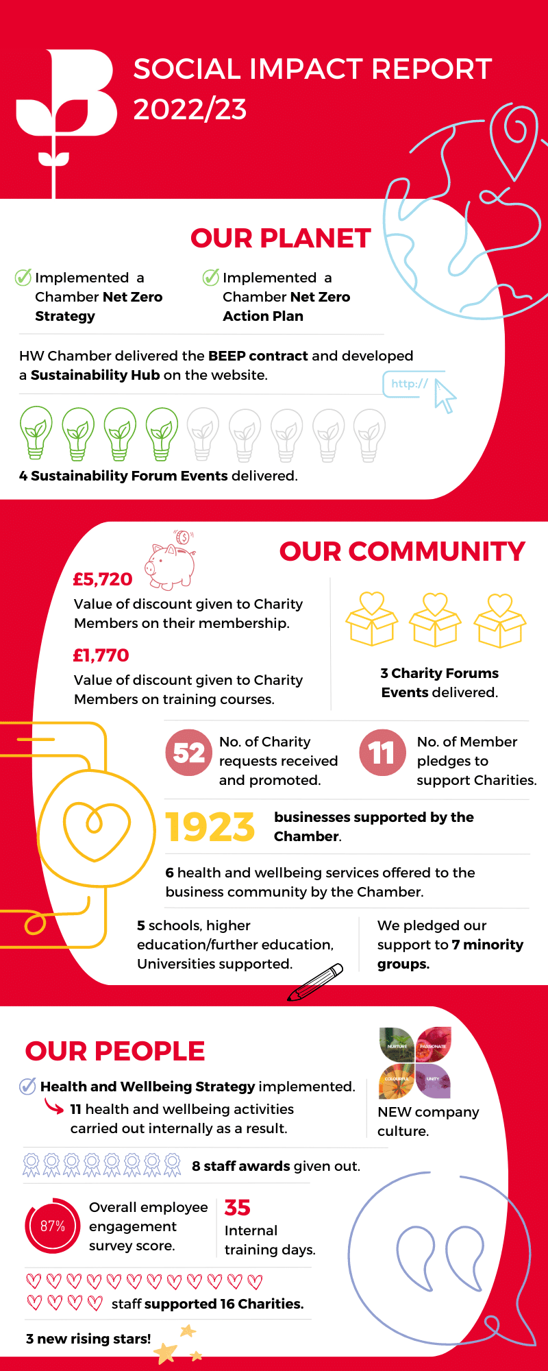 Herefordshire & Worcestershire Chamber of Commerce