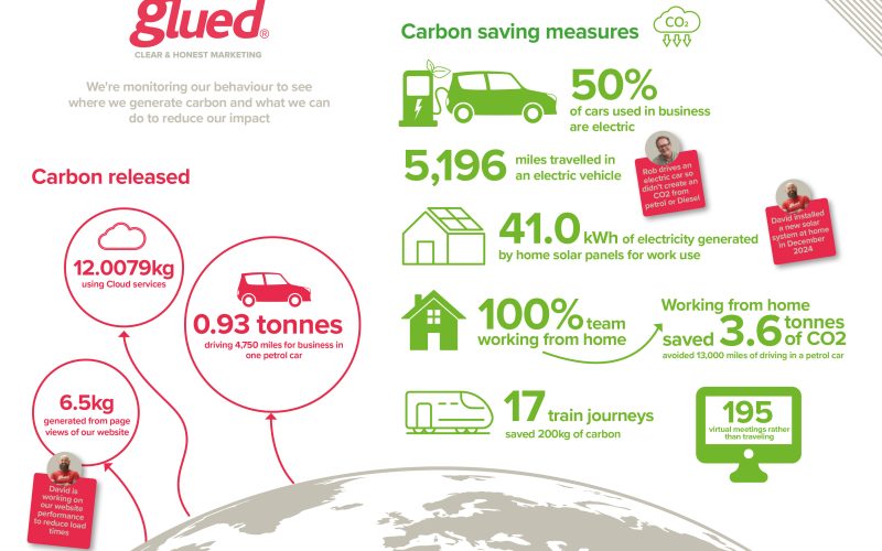 Glued Taking Action Towards Net Zero Goals